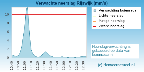 neerslag verwachting Rijswijk