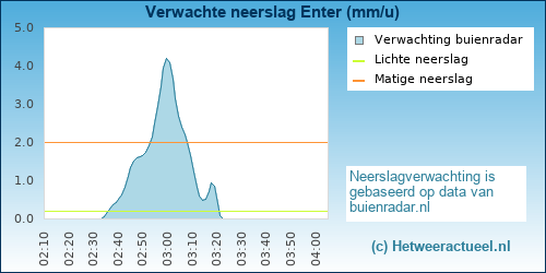 neerslag verwachting Enter