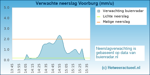 neerslag verwachting Voorburg