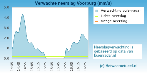 neerslag verwachting 