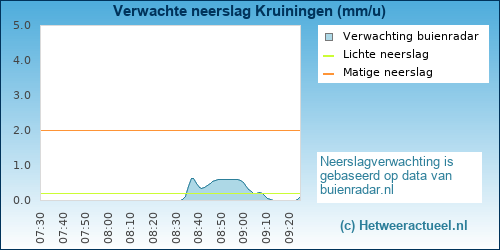 neerslag verwachting Kruiningen