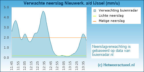 neerslag verwachting Nieuwerkerk aan den IJssel