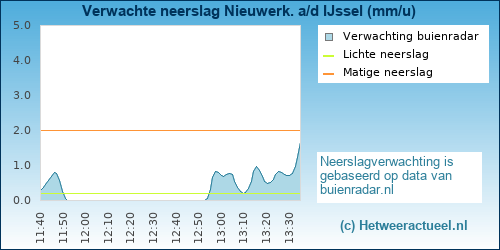 neerslag verwachting 