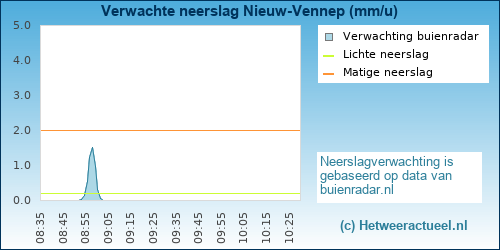 neerslag verwachting Nieuw-Vennep (Zuid)