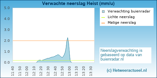 neerslag verwachting 