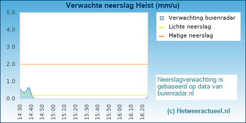neerslag verwachting Heist