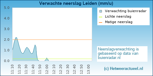 neerslag verwachting Leiden