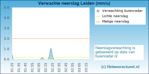 neerslag verwachting 