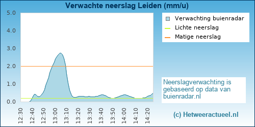 neerslag verwachting Leiden