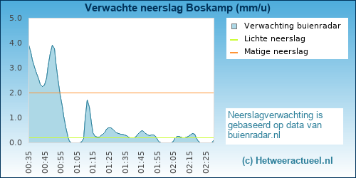 neerslag verwachting 