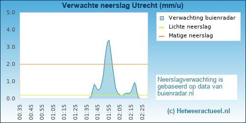 neerslag verwachting Utrecht
