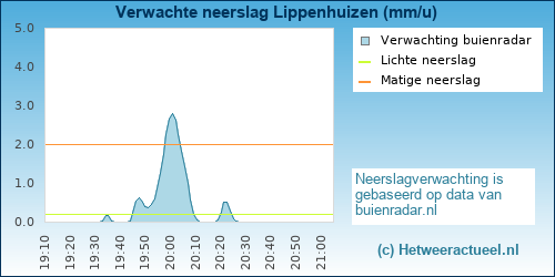 neerslag verwachting Lippenhuizen