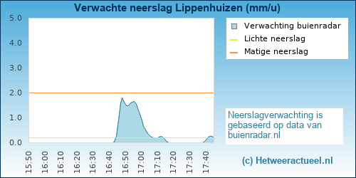 neerslag verwachting 