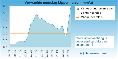 neerslag verwachting Lippenhuizen