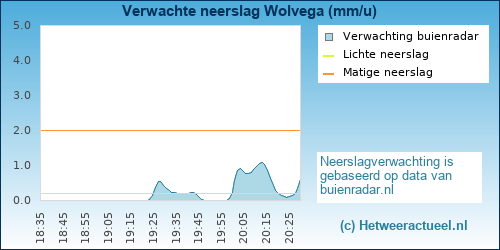 neerslag verwachting 