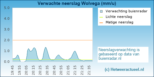 neerslag verwachting Wolvega