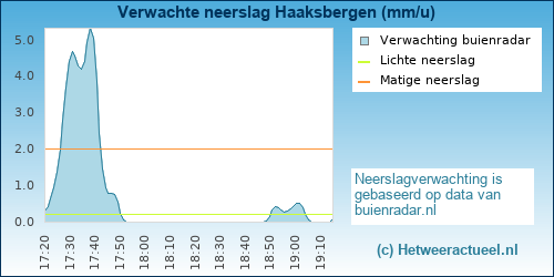 neerslag verwachting 