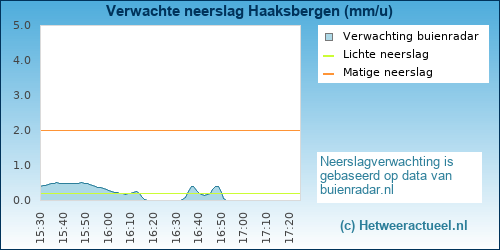 neerslag verwachting 
