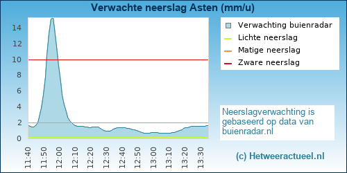 neerslag verwachting Asten