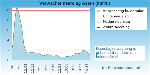 neerslag verwachting 