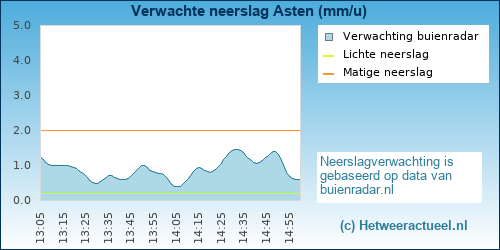 neerslag verwachting 