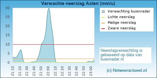 neerslag verwachting Asten