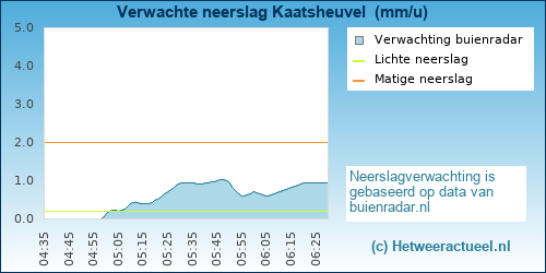neerslag verwachting Kaatsheuvel 
