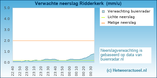 neerslag verwachting Ridderkerk 