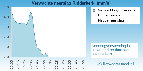 neerslag verwachting Ridderkerk 