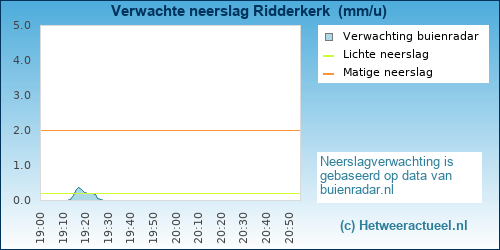 neerslag verwachting 