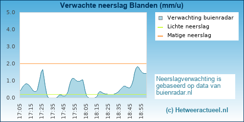 neerslag verwachting Blanden (Oud-Heverlee)