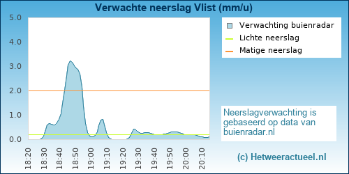 neerslag verwachting 
