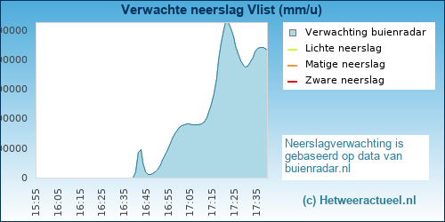 neerslag verwachting 