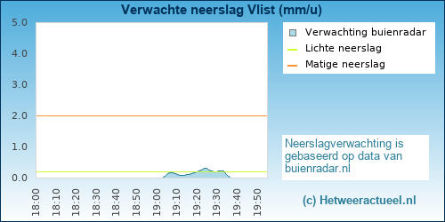 neerslag verwachting 