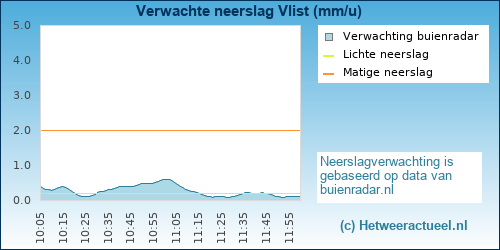 neerslag verwachting Vlist