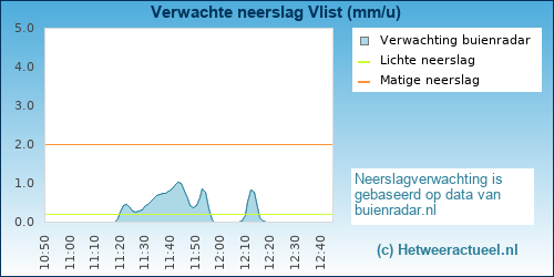 neerslag verwachting 