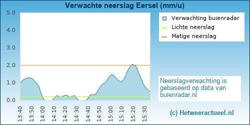 neerslag verwachting 