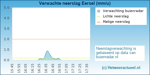 neerslag verwachting Eersel
