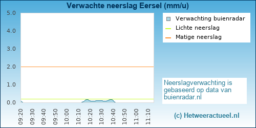 neerslag verwachting Eersel