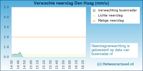 neerslag verwachting Den Haag (Morgenstond)