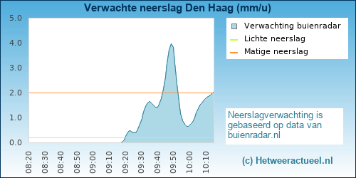 neerslag verwachting Den Haag (Morgenstond)