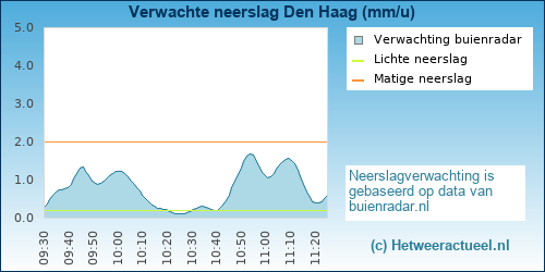 neerslag verwachting Den Haag (Morgenstond)