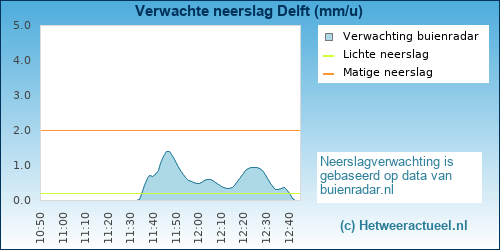 neerslag verwachting 