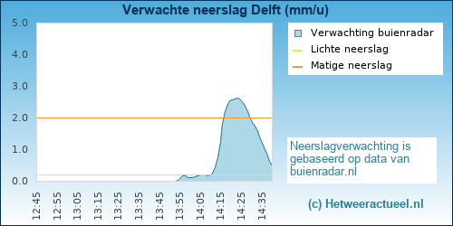 neerslag verwachting 