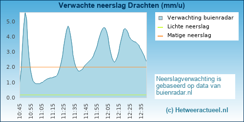 neerslag verwachting Drachten