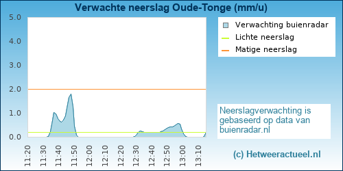 neerslag verwachting 