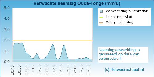 neerslag verwachting Oude-Tonge