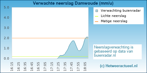 neerslag verwachting 