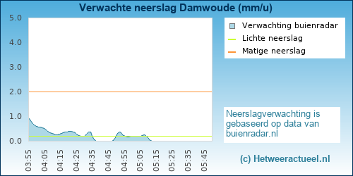 neerslag verwachting 
