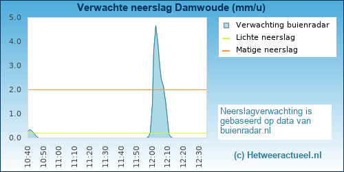 neerslag verwachting 